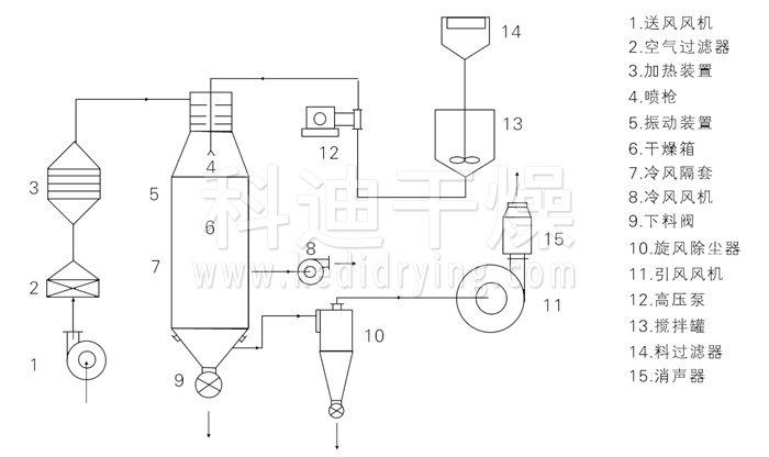 壓力式噴霧干燥機結(jié)構(gòu)示意圖